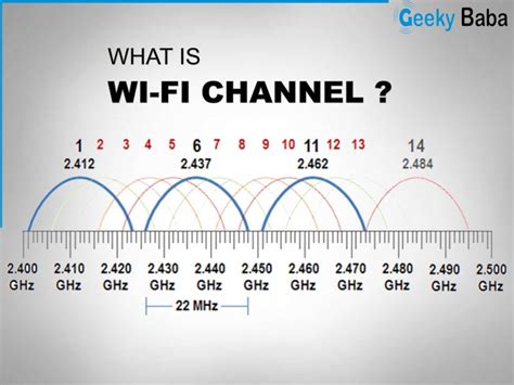 what do router channels mean